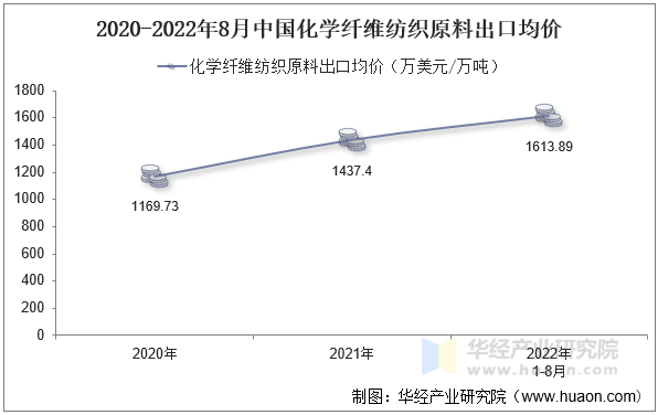 2020-2022年8月中国化学纤维纺织原料出口均价