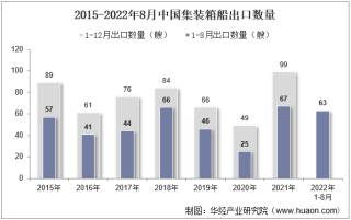 2022年8月中国集装箱船出口数量、出口金额及出口均价统计分析