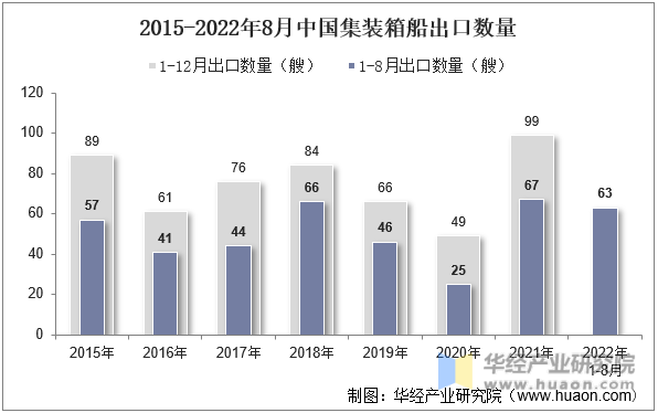 2015-2022年8月中国集装箱船出口数量