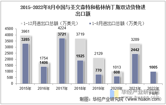 2015-2022年8月中国与圣文森特和格林纳丁斯双边货物进出口额