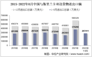 2022年8月中国与斯里兰卡双边贸易额与贸易差额统计