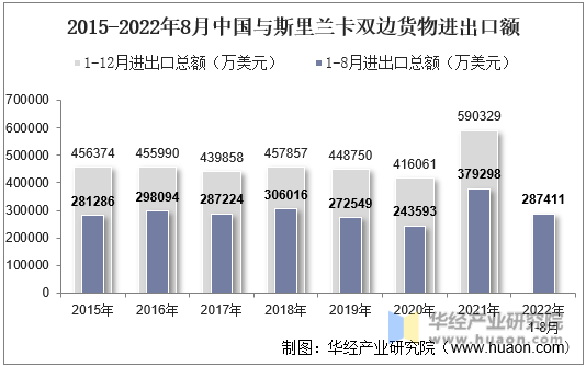 2015-2022年8月中国与斯里兰卡双边货物进出口额