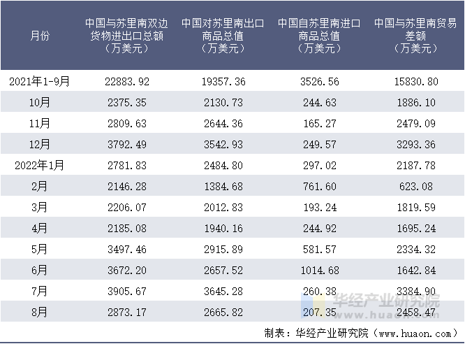 2021-2022年8月中国与苏里南双边货物进出口额月度统计表