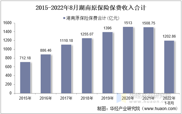 2015-2022年8月湖南原保险保费收入合计