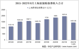 2022年8月上海原保险保费及各险种收入统计分析