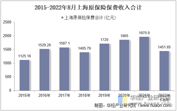 2015-2022年8月上海原保险保费收入合计