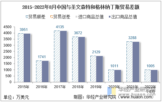 2015-2022年8月中国与圣文森特和格林纳丁斯贸易差额