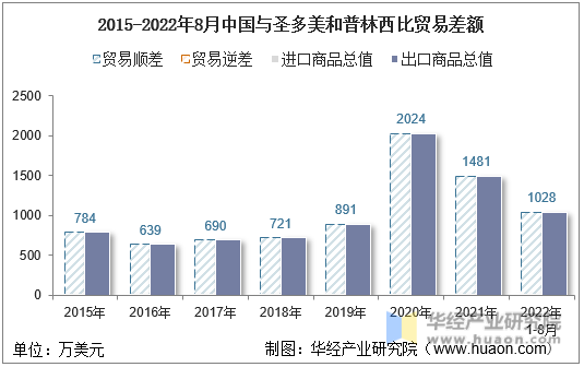 2015-2022年8月中国与圣多美和普林西比贸易差额