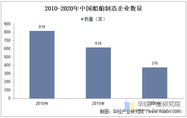 2010-2020年中国船舶制造企业数量