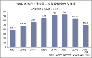 2022年8月内蒙古原保险保费及各险种收入统计分析