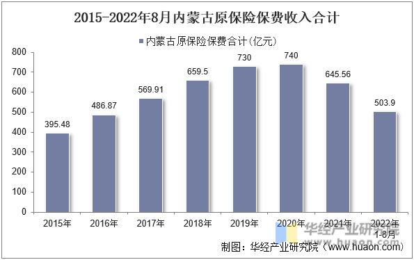 2015-2022年8月内蒙古原保险保费收入合计