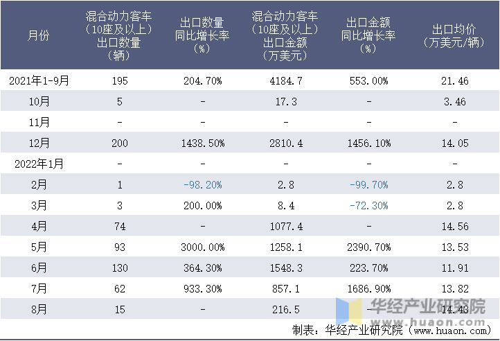 2021-2022年8月中国混合动力客车（10座及以上）出口情况统计表