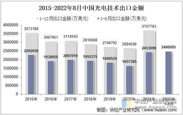 2015-2022年8月中国光电技术出口金额