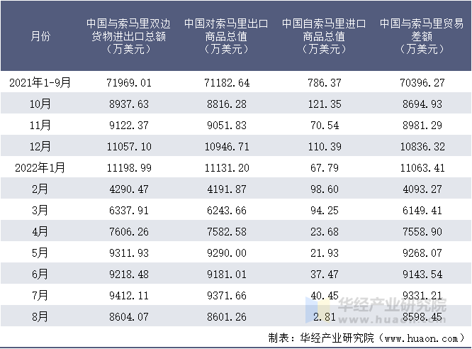 2021-2022年8月中国与索马里双边货物进出口额月度统计表