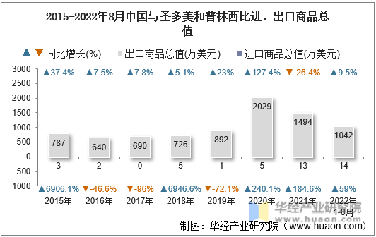 2015-2022年8月中国与圣多美和普林西比进、出口商品总值