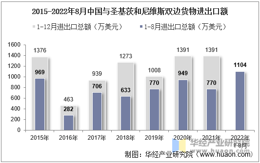 2015-2022年8月中国与圣基茨和尼维斯双边货物进出口额