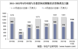 2022年8月中国与圣基茨和尼维斯双边贸易额与贸易差额统计