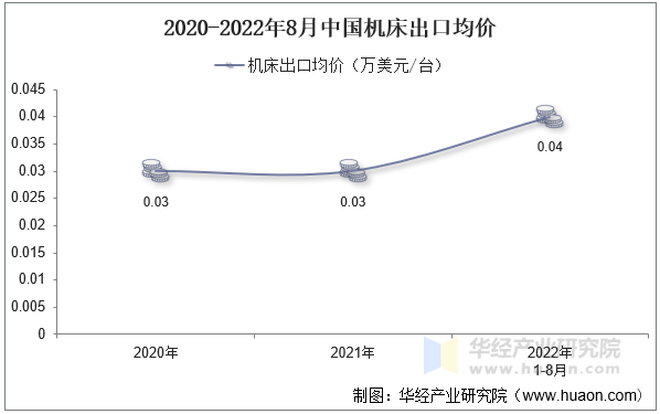2020-2022年8月中国机床出口均价