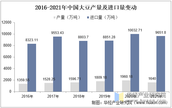 2016-2021年中国大豆产量及进口量变动