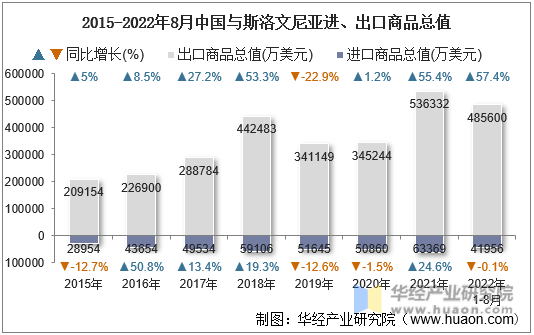 2015-2022年8月中国与斯洛文尼亚进、出口商品总值