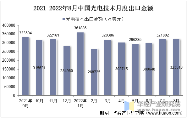 2021-2022年8月中国光电技术月度出口金额