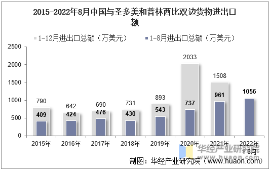 2015-2022年8月中国与圣多美和普林西比双边货物进出口额