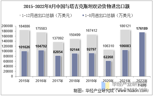 2015-2022年8月中国与塔吉克斯坦双边货物进出口额