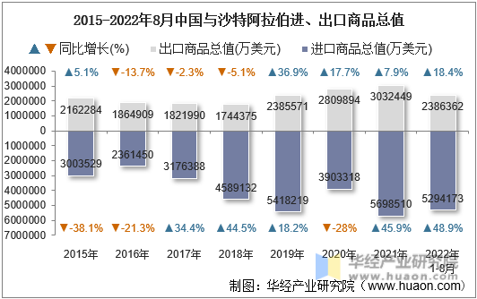 2015-2022年8月中国与沙特阿拉伯进、出口商品总值