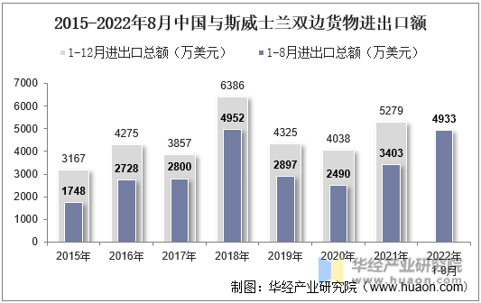 2015-2022年8月中国与斯威士兰双边货物进出口额
