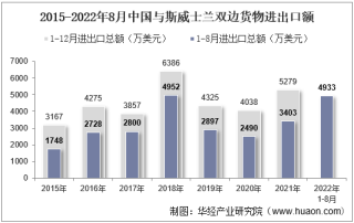 2022年8月中国与斯威士兰双边贸易额与贸易差额统计