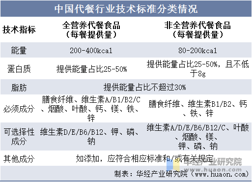 中国代餐行业技术标准分类情况