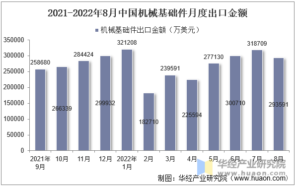 2021-2022年8月中国机械基础件月度出口金额