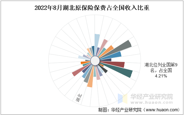 2022年8月湖北原保险保费占全国收入比重