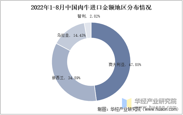 2022年1-8月中国肉牛进口金额地区分布情况