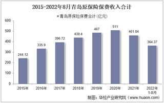 2022年8月青岛原保险保费及各险种收入统计分析