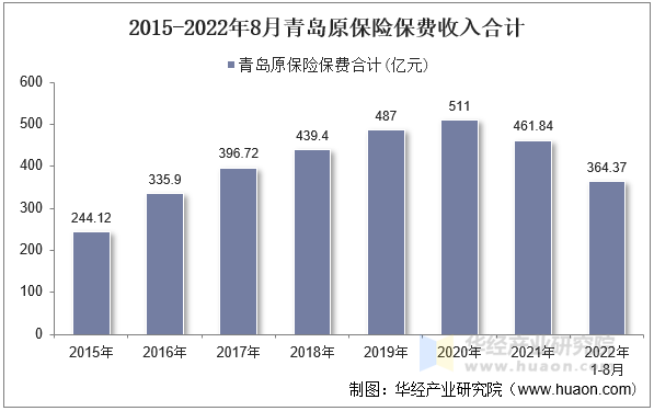 2015-2022年8月青岛原保险保费收入合计