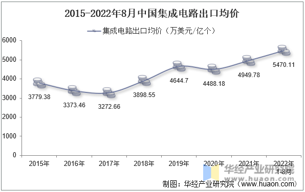 2015-2022年8月中国集成电路出口均价
