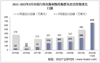 2022年8月中国与特克斯和凯科斯群岛双边贸易额与贸易差额统计