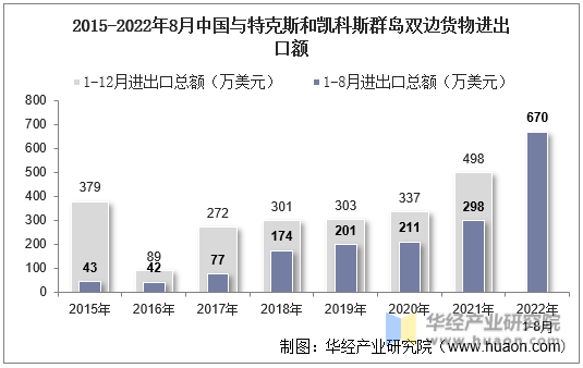 2015-2022年8月中国与特克斯和凯科斯群岛双边货物进出口额