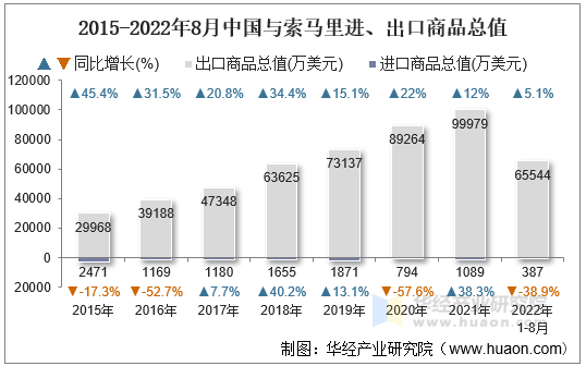 2015-2022年8月中国与索马里进、出口商品总值