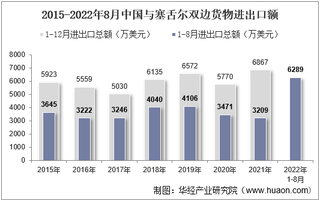 2022年8月中国与塞舌尔双边贸易额与贸易差额统计