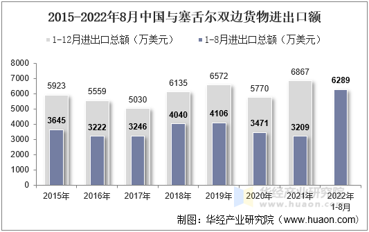 2015-2022年8月中国与塞舌尔双边货物进出口额