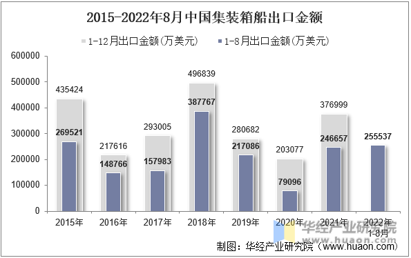 2015-2022年8月中国集装箱船出口金额