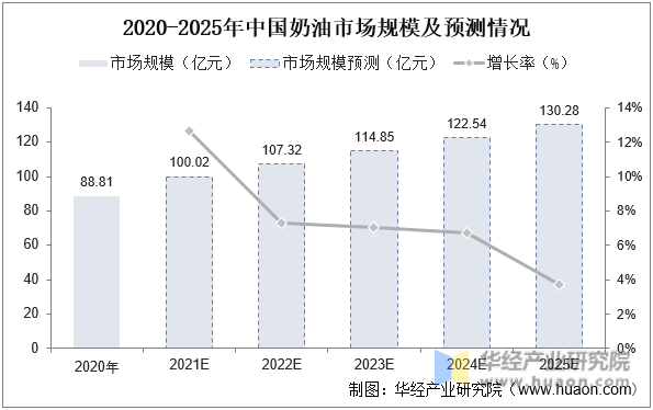 2020-2025年中国奶油市场规模及预测情况