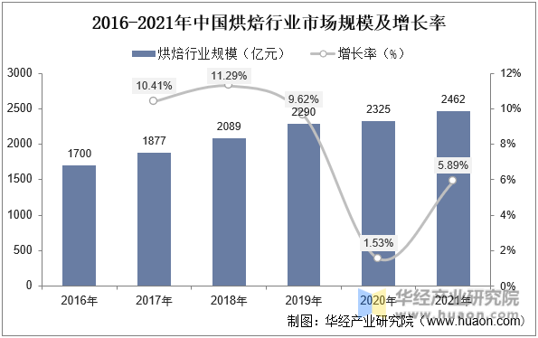 2016-2021年中国烘焙行业市场规模及增长率
