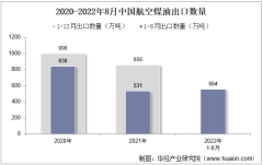 2022年8月中国航空煤油出口数量、出口金额及出口均价统计分析