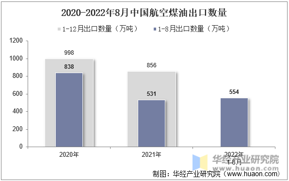 2020-2022年8月中国航空煤油出口数量