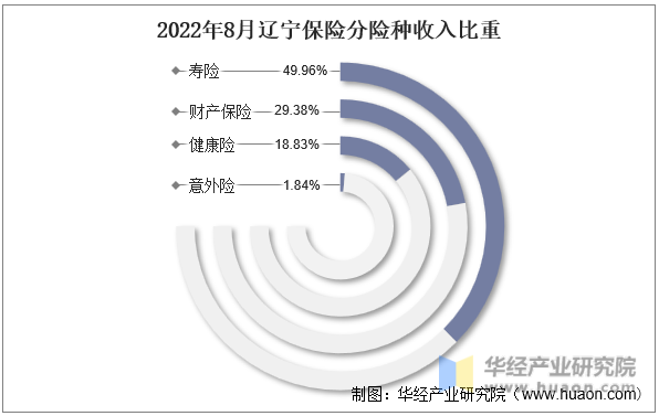 2022年8月辽宁保险分险种收入比重