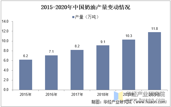 2015-2020年中国奶油产量变动情况