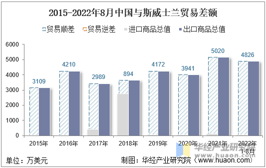 2015-2022年8月中国与斯威士兰贸易差额